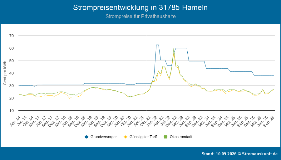 Sitemapcdatahttpswwwkedriinfobenzinpreise Hameln Super