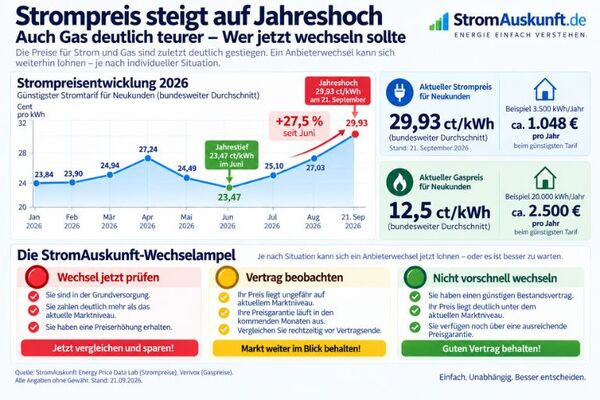 energiepreise-0926-wechselampel