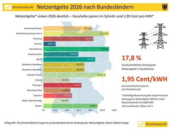 <p>Netzentgelte 2026 nach Bundesländern</p>