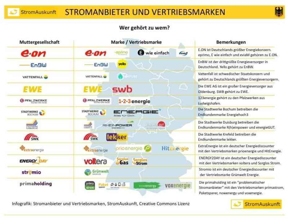 Stromanbieter und Vertriebsmarken - Wer gehört zu wem?