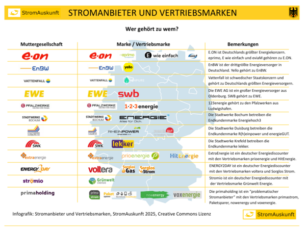 <p>Stromanbieter und Vertriebsmarken - Wer gehört zu wem?</p>