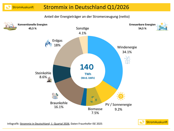 Strommix Deutschland 2026 - Anteile erneuerbare Energien Wind Solar Kohle Gas