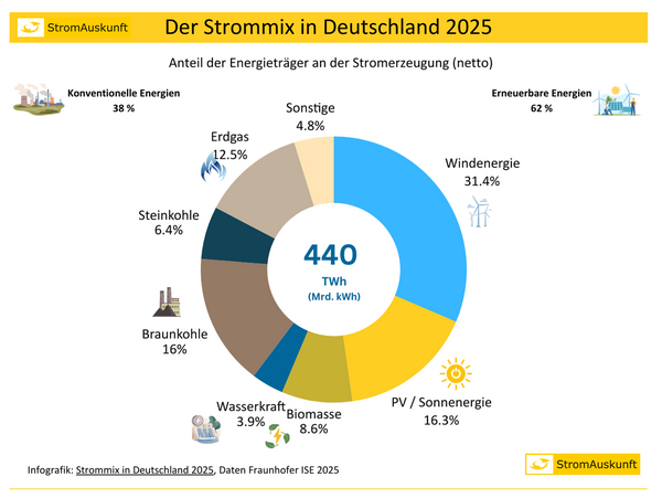 <p>Strommix Deutschland 2025</p>