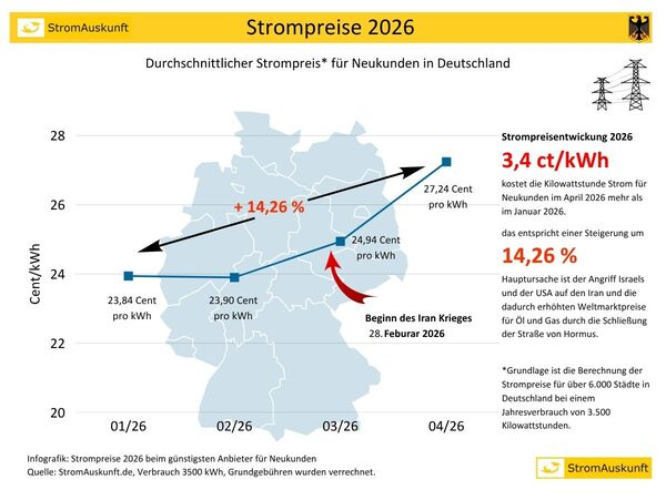 Strompreise 2026 - Preisentwicklung für Neukunden durch den Iran Krieg