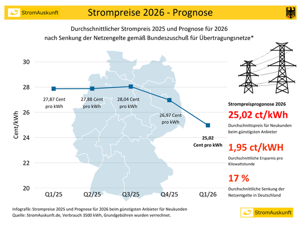 <p>Strompreise 2026 - Prognose</p>