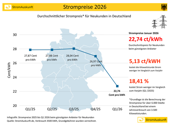 <p>Strompreise 2026</p>