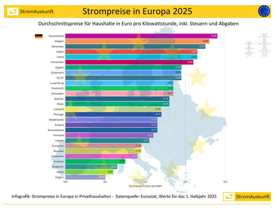 <p>Strompreise Europa 2025</p>