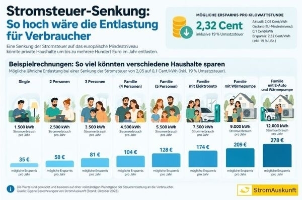 Infografik zur Ersparnis bei einer Stromsteuer-Entlastung