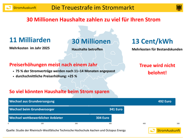 Treuestrafe im Strommarkt